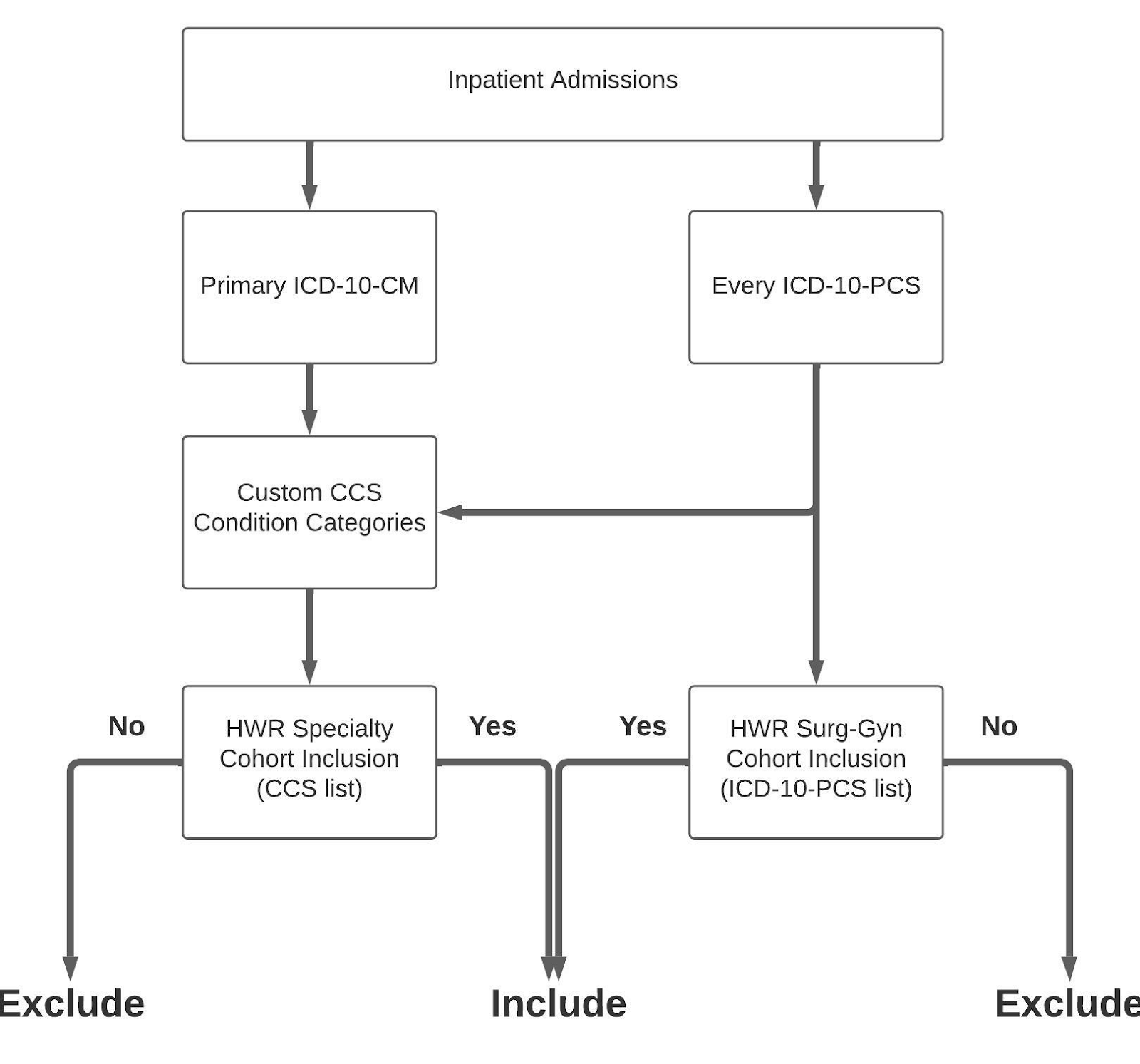 Cohort Inclusion Algorithm